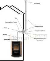 Компл№9 "Дымоход для камина через улицу" Ф150 выход сверху