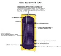 Бойлер косвенного нагрева Р Turbo
